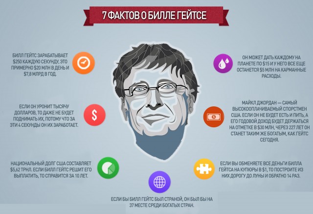 Семь фактов про Билла Гейтса, о которых вы не знали